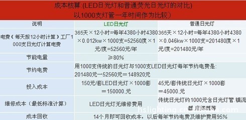 廠家直供1.2米18W LED日光燈管 G13旋轉燈頭，高效節能之選